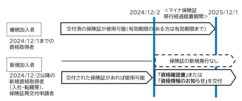 廃止後の対応