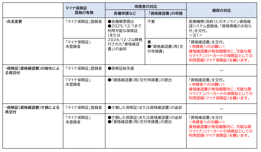 氏名変更紛失再交付など