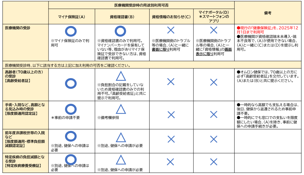 医療機関受診時証書利用可否3