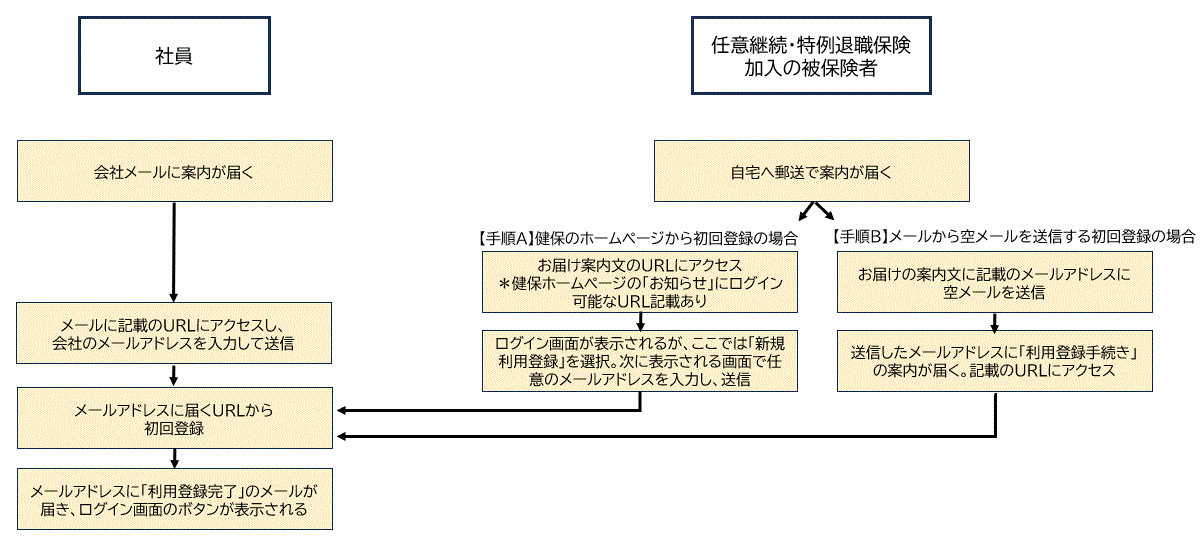 新規登録の流れ